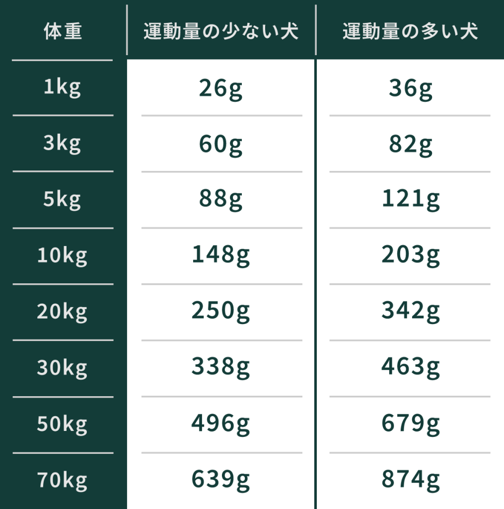 ベイクド＆エアドライ犬用給与量